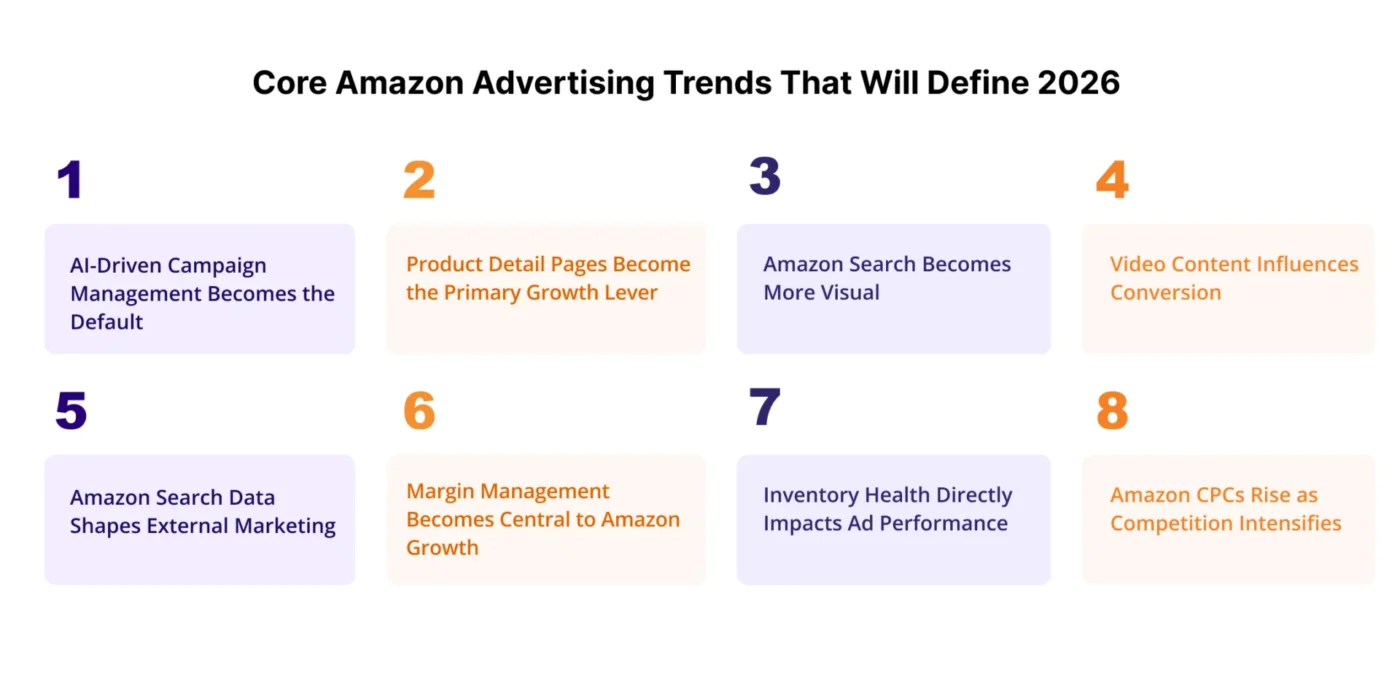 image showing core amazon advertising trends in 2026
